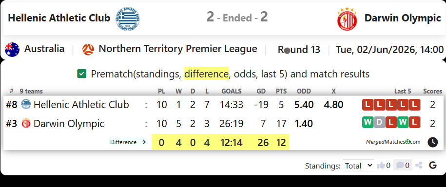 Hellenic Athletic Club Vs Darwin Olympic SC screenshot