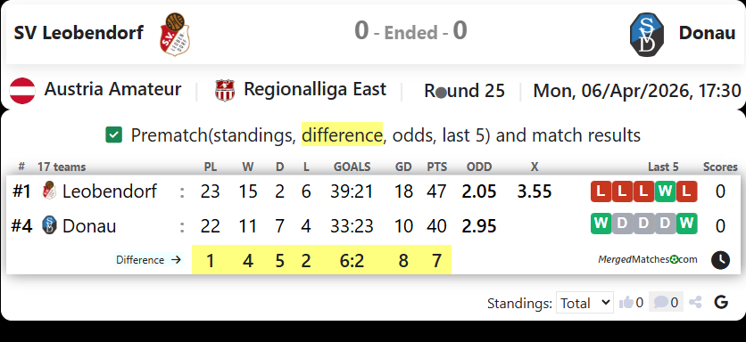 SV Leobendorf Vs Donau screenshot