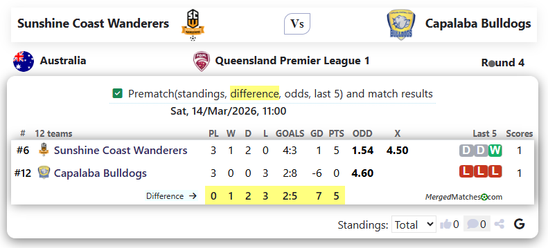 Sunshine Coast Wanderers Vs Capalaba Bulldogs screenshot