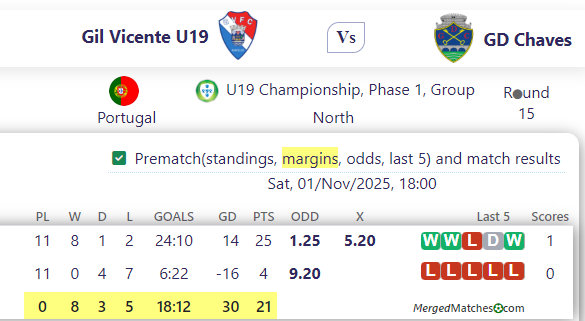 Gil Vicente U19 Vs GD Chaves screenshot