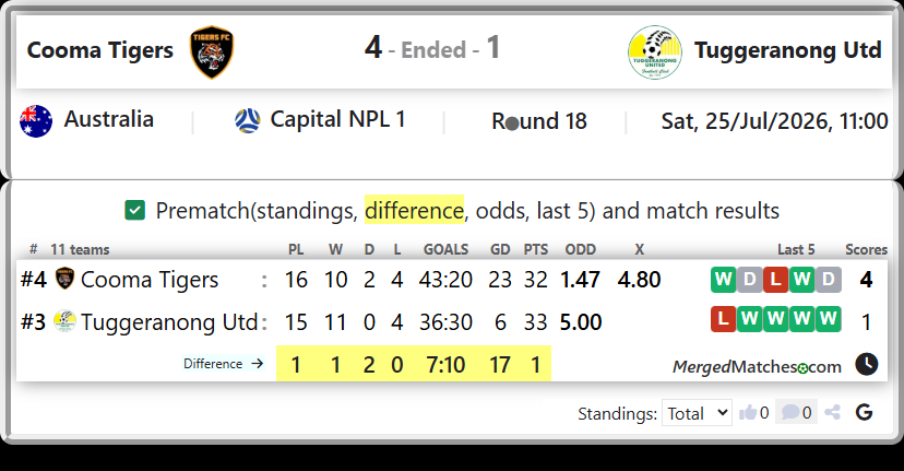 Cooma Tigers Vs Tuggeranong Utd screenshot