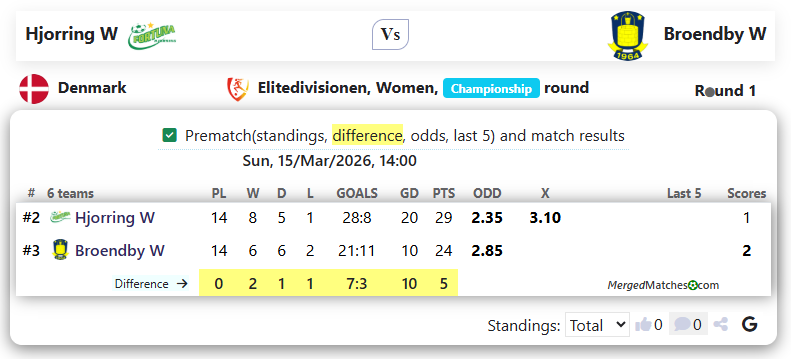 Hjorring W Vs Broendby W screenshot
