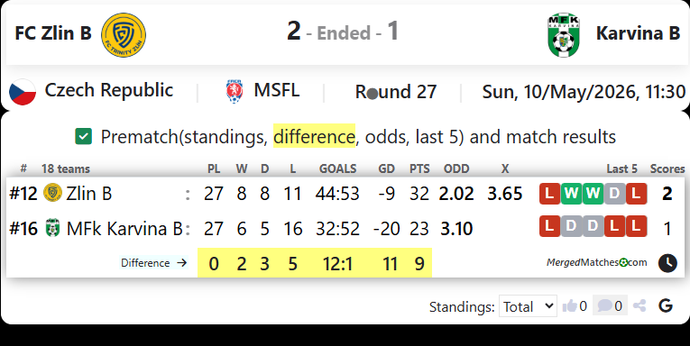 FC Zlin B Vs Karvina B screenshot