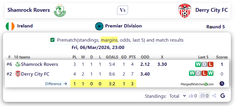 Shamrock Rovers Vs Derry City FC screenshot