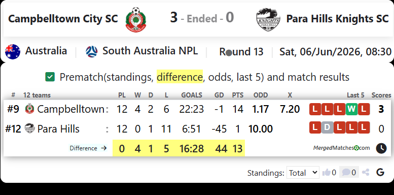 Campbelltown City SC Vs Para Hills Knights SC screenshot