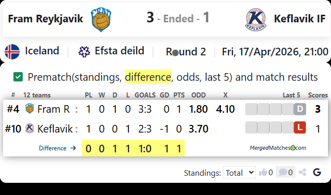 Fram Reykjavik Vs Keflavik IF screenshot