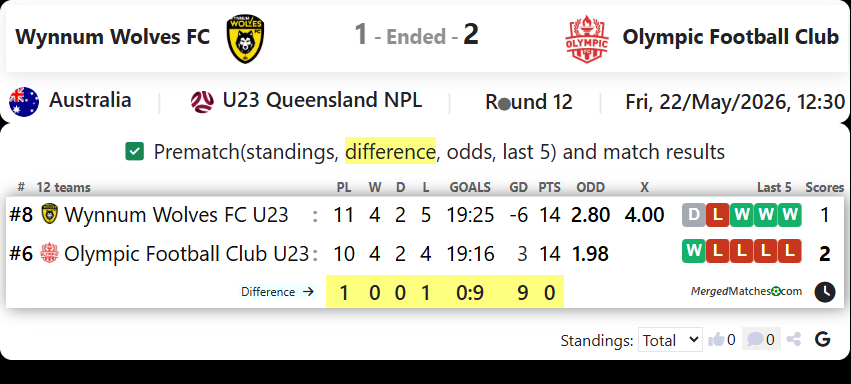 Wynnum Wolves FC Vs Olympic Football Club screenshot