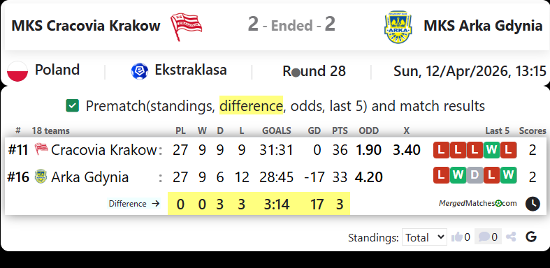 MKS Cracovia Krakow Vs MKS Arka Gdynia screenshot