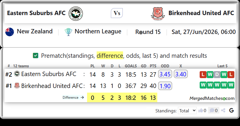 Eastern Suburbs AFC Vs Birkenhead United AFC screenshot