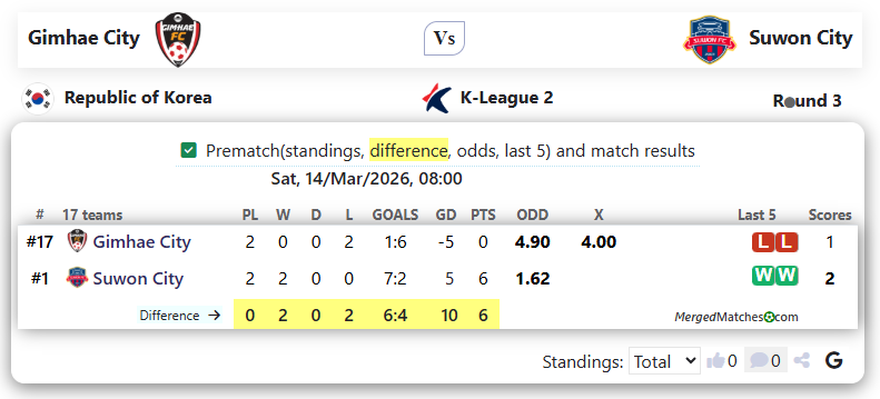Gimhae FC Vs Suwon FC screenshot