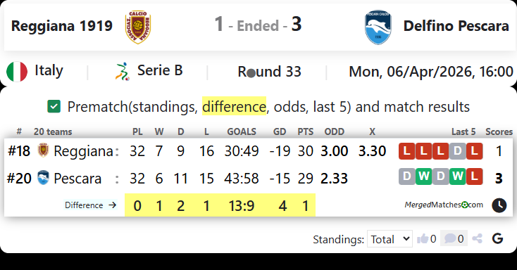 Reggiana 1919 Vs Delfino Pescara screenshot