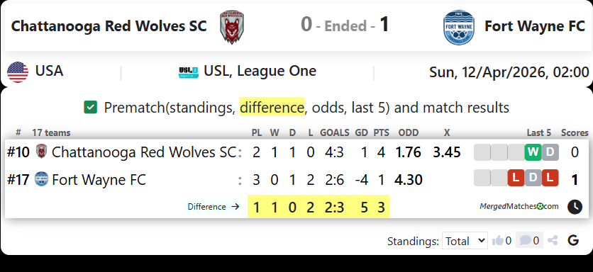 Chattanooga Red Wolves SC Vs Fort Wayne FC screenshot
