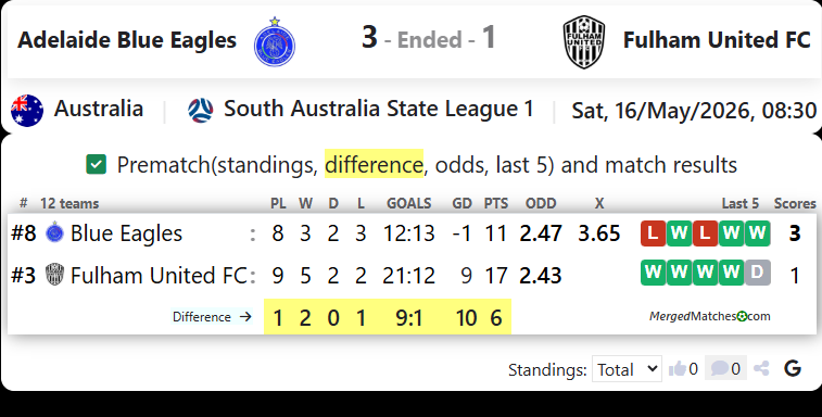Adelaide Blue Eagles Vs Fulham United FC screenshot