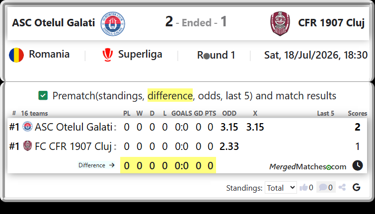 ASC Otelul Galati Vs FC CFR 1907 Cluj screenshot
