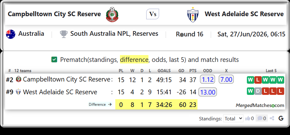 Campbelltown City SC Reserve Vs West Adelaide SC Reserve screenshot