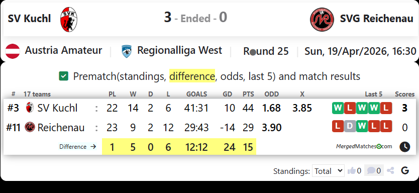 SV Kuchl Vs SVG Reichenau screenshot
