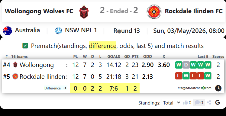 Wollongong Wolves FC Vs Rockdale Ilinden FC screenshot