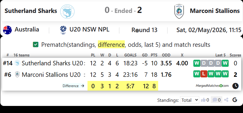 Sutherland Sharks Vs Marconi Stallions screenshot