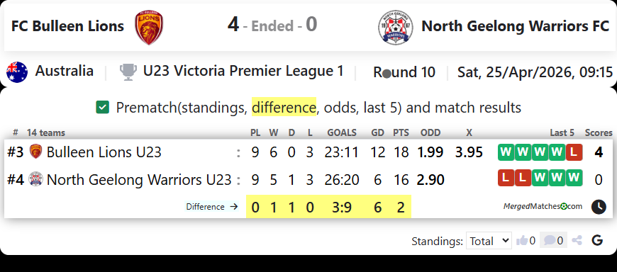 FC Bulleen Lions Vs North Geelong Warriors FC screenshot
