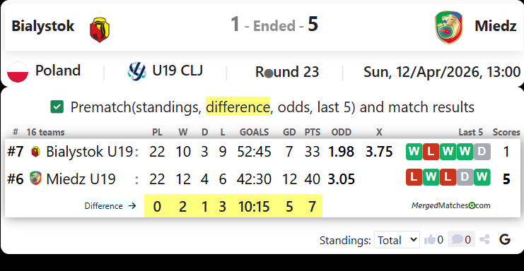 Bialystok Vs Miedz screenshot