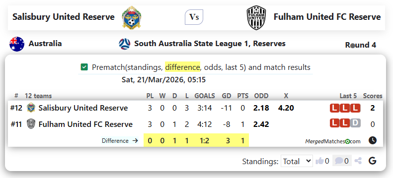 Salisbury United Reserve Vs Fulham United FC Reserve screenshot