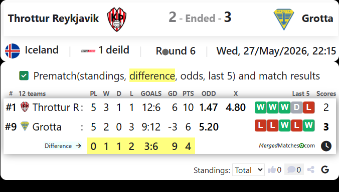 Throttur Reykjavik Vs Grotta screenshot