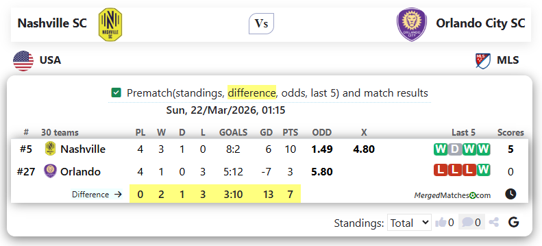 Nashville SC Vs Orlando City SC screenshot