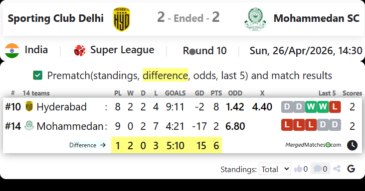 Sporting Club Delhi Vs Mohammedan SC screenshot