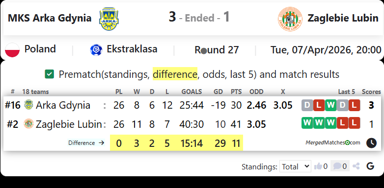 MKS Arka Gdynia Vs Zaglebie Lubin screenshot