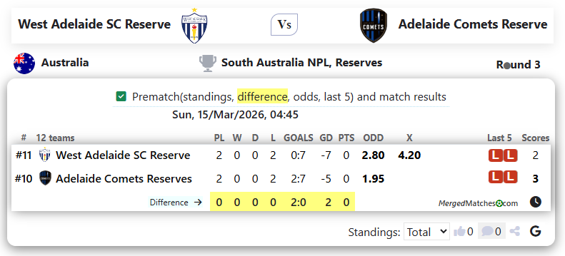 West Adelaide SC Reserve Vs Adelaide Comets Reserve screenshot
