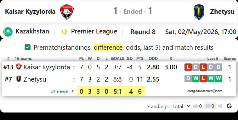 Kaisar Kyzylorda Vs FC Zhetysu screenshot