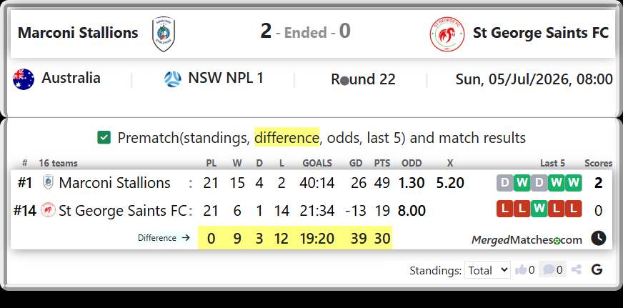 Marconi Stallions Vs St George Saints FC screenshot