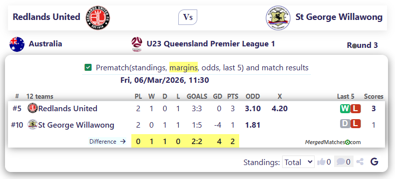 Redlands United Vs St George Willawong screenshot