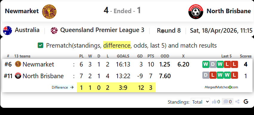 Newmarket SFC Vs North Brisbane FC screenshot