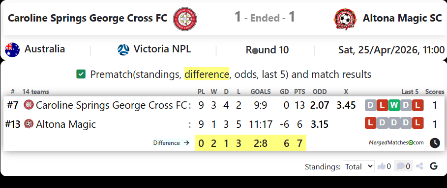 Caroline Springs George Cross FC Vs Altona Magic SC screenshot