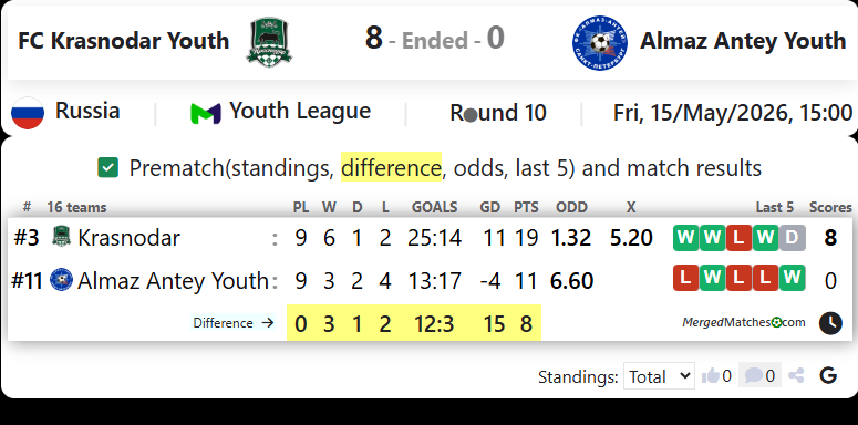 FC Krasnodar Vs Almaz Antey Youth screenshot