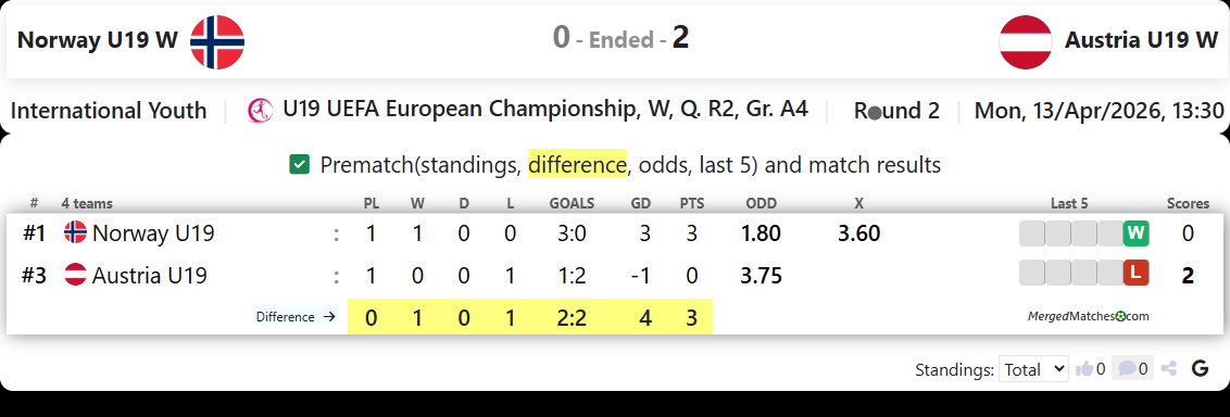 Norway U19 W Vs Austria U19 W screenshot