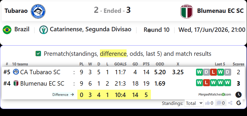 CA Tubarao SC Vs Blumenau EC SC screenshot