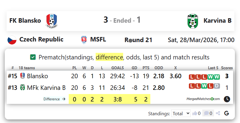 FK Blansko Vs Karvina B screenshot