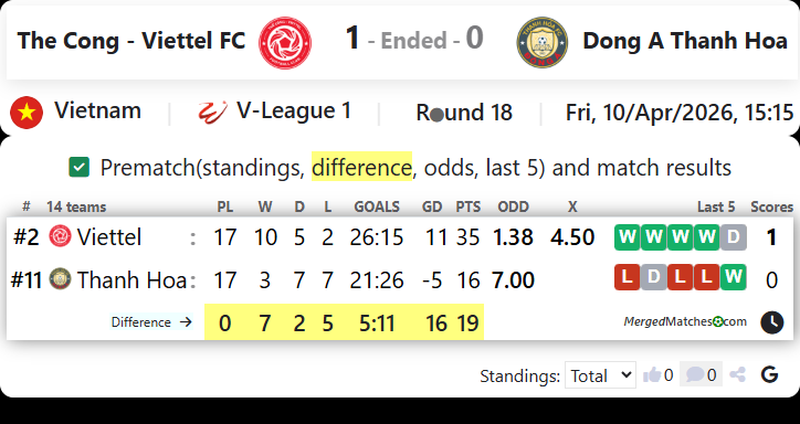 The Cong - Viettel FC Vs Dong A Thanh Hoa screenshot