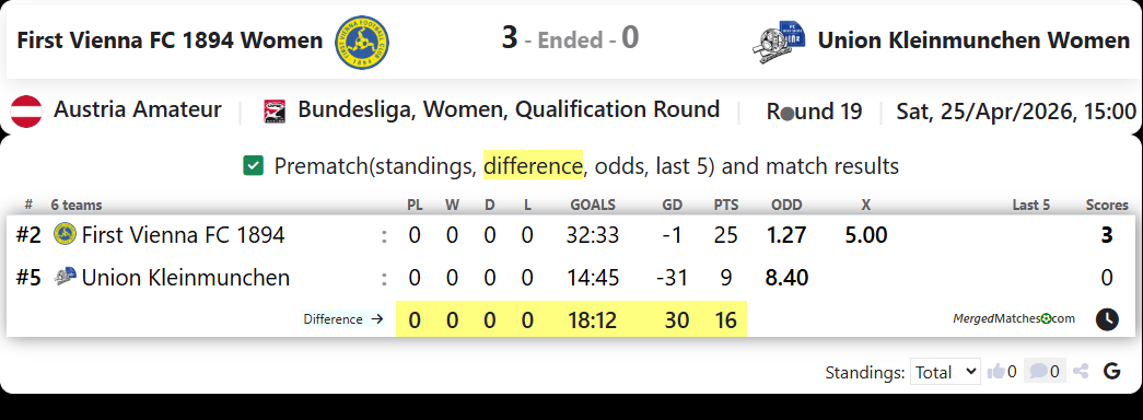 First Vienna FC 1894 Women Vs Union Kleinmunchen Women screenshot