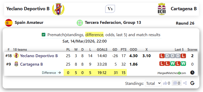 Yeclano Deportivo B Vs Cartagena B screenshot