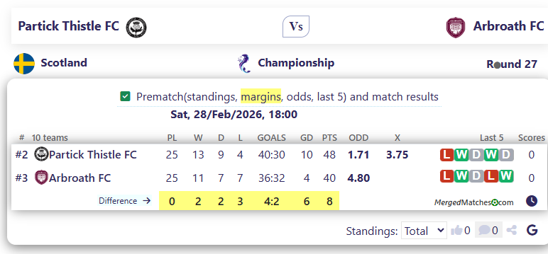 Partick Thistle FC Vs Arbroath FC screenshot