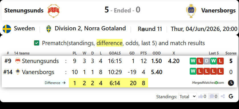 Stenungsunds IF Vs Vanersborgs IF screenshot