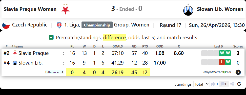 Slavia Prague Women Vs Slovan Lib. Women screenshot