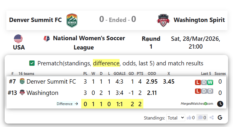 Denver Summit FC Vs Washington Spirit screenshot