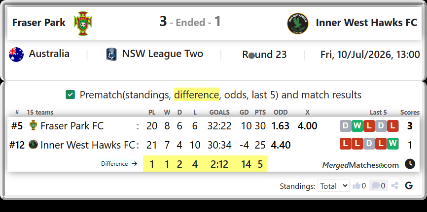 Fraser Park FC Vs Inner West Hawks FC screenshot
