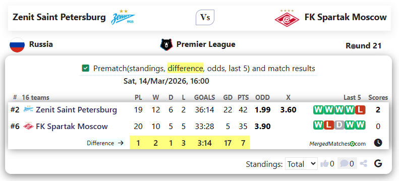 Zenit Saint Petersburg Vs FK Spartak Moscow screenshot