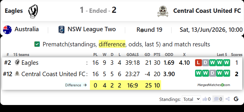 Parramatta FC Eagles Vs Central Coast United FC screenshot