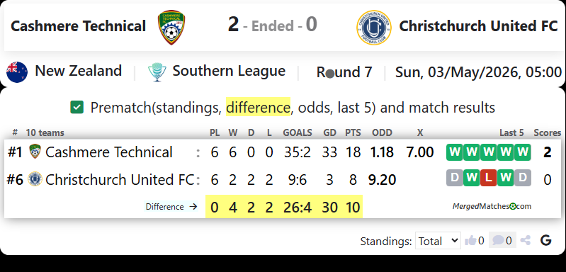 Cashmere Technical Vs Christchurch United FC screenshot